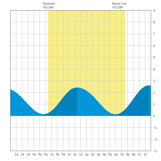Guard Shore tide chart for Thursday, April 14, 2022