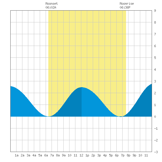 Guard Shore tide chart for Friday, April 15, 2022