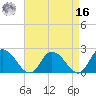 Guard Shore tide chart for Saturday, April 16, 2022