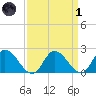 Guard Shore tide chart for Friday, April 1, 2022