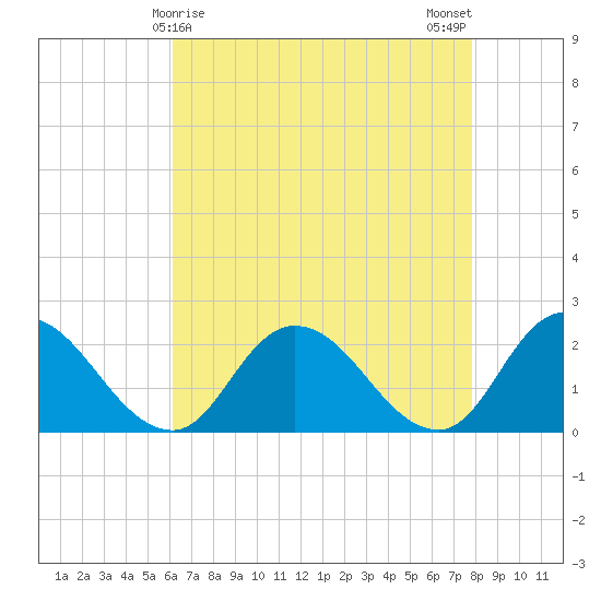 Guard Shore tide chart for Thursday, April 28, 2022