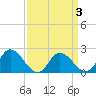 Guard Shore tide chart for Sunday, April 3, 2022