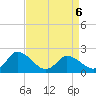Guard Shore tide chart for Wednesday, April 6, 2022