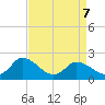 Guard Shore tide chart for Thursday, April 7, 2022