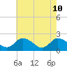 Guard Shore tide chart for Tuesday, May 10, 2022