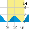 Guard Shore tide chart for Saturday, May 14, 2022
