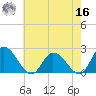 Guard Shore tide chart for Monday, May 16, 2022
