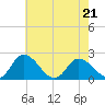 Guard Shore tide chart for Saturday, May 21, 2022