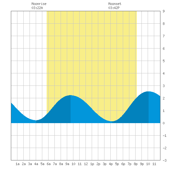 Guard Shore tide chart for Wednesday, May 25, 2022