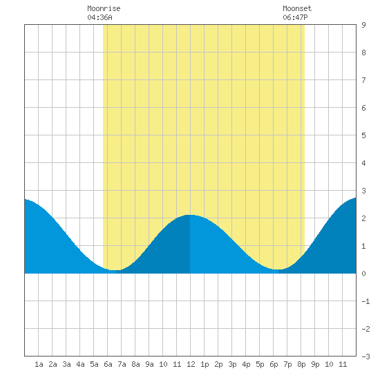 Guard Shore tide chart for Saturday, May 28, 2022