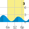 Guard Shore tide chart for Tuesday, May 3, 2022