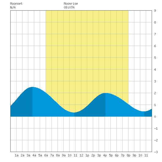 Guard Shore tide chart for Thursday, May 5, 2022