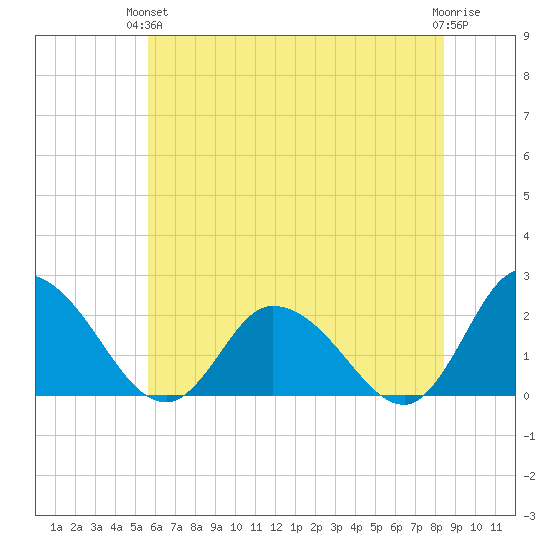 Guard Shore tide chart for Monday, June 13, 2022