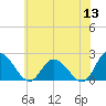 Guard Shore tide chart for Monday, June 13, 2022