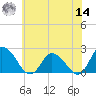 Guard Shore tide chart for Tuesday, June 14, 2022