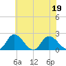 Guard Shore tide chart for Sunday, June 19, 2022