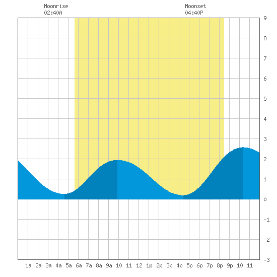 Guard Shore tide chart for Friday, June 24, 2022