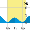 Guard Shore tide chart for Sunday, June 26, 2022