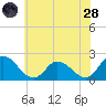 Guard Shore tide chart for Tuesday, June 28, 2022