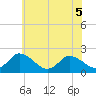 Guard Shore tide chart for Sunday, June 5, 2022