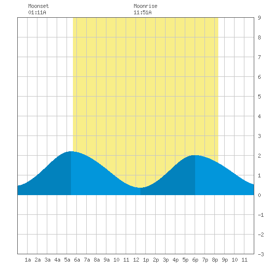 Guard Shore tide chart for Monday, June 6, 2022
