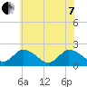 Guard Shore tide chart for Tuesday, June 7, 2022