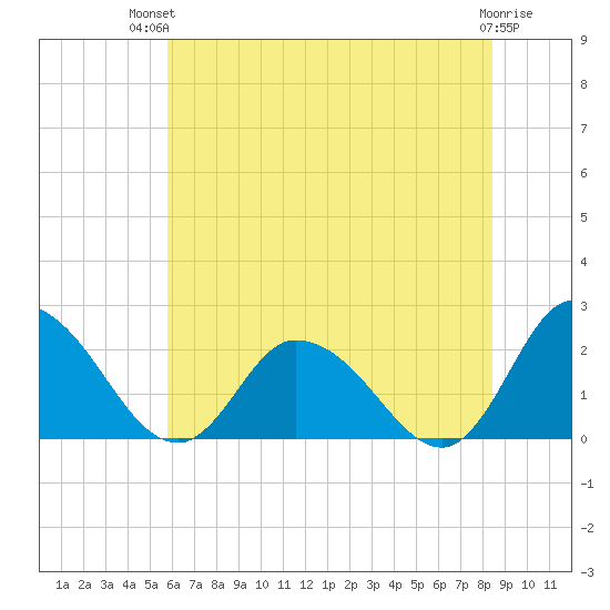 Guard Shore tide chart for Tuesday, July 12, 2022