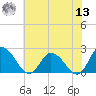 Guard Shore tide chart for Wednesday, July 13, 2022