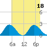 Guard Shore tide chart for Monday, July 18, 2022