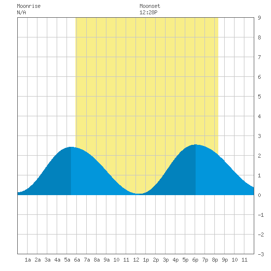 Guard Shore tide chart for Tuesday, July 19, 2022