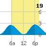 Guard Shore tide chart for Tuesday, July 19, 2022