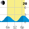 Guard Shore tide chart for Wednesday, July 20, 2022
