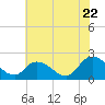 Guard Shore tide chart for Friday, July 22, 2022