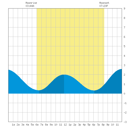 Guard Shore tide chart for Tuesday, July 26, 2022