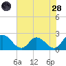Guard Shore tide chart for Thursday, July 28, 2022