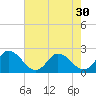 Guard Shore tide chart for Saturday, July 30, 2022