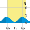 Guard Shore tide chart for Tuesday, July 5, 2022