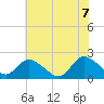 Guard Shore tide chart for Thursday, July 7, 2022