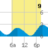 Guard Shore tide chart for Saturday, July 9, 2022