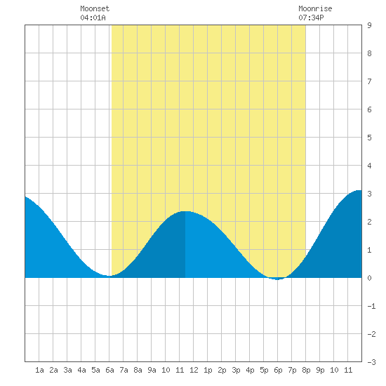 Guard Shore tide chart for Wednesday, August 10, 2022