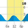 Guard Shore tide chart for Wednesday, August 10, 2022