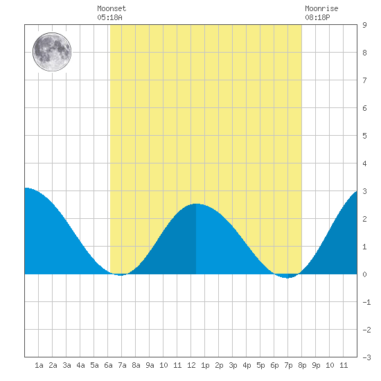 Guard Shore tide chart for Thursday, August 11, 2022