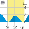 Guard Shore tide chart for Thursday, August 11, 2022