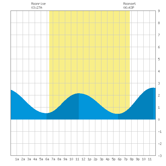 Guard Shore tide chart for Wednesday, August 24, 2022