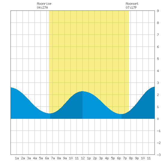 Guard Shore tide chart for Thursday, August 25, 2022