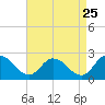 Guard Shore tide chart for Thursday, August 25, 2022