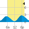 Guard Shore tide chart for Thursday, August 4, 2022