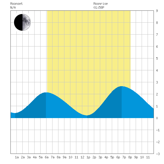 Guard Shore tide chart for Friday, August 5, 2022
