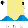Guard Shore tide chart for Friday, August 5, 2022