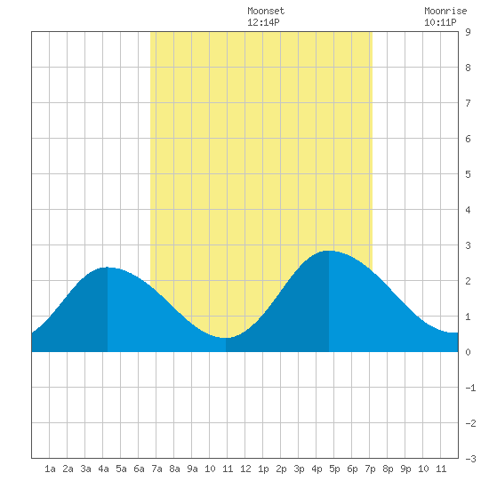 Guard Shore tide chart for Thursday, September 15, 2022